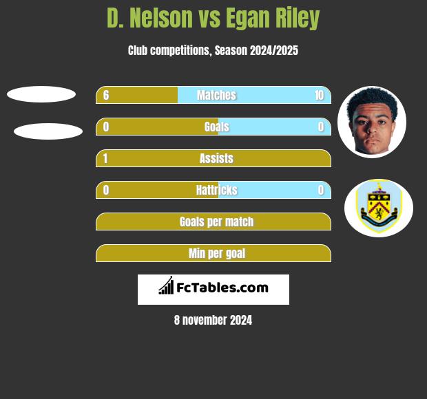 D. Nelson vs Egan Riley h2h player stats