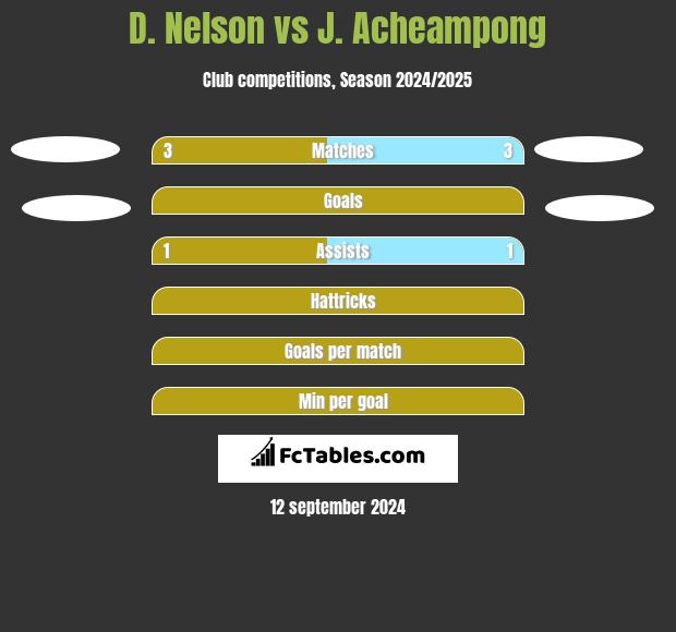 D. Nelson vs J. Acheampong h2h player stats