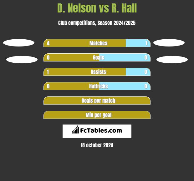 D. Nelson vs R. Hall h2h player stats