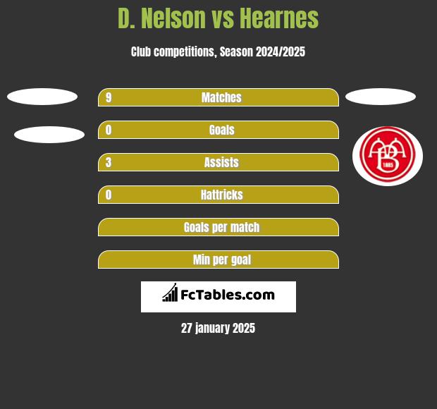 D. Nelson vs Hearnes h2h player stats