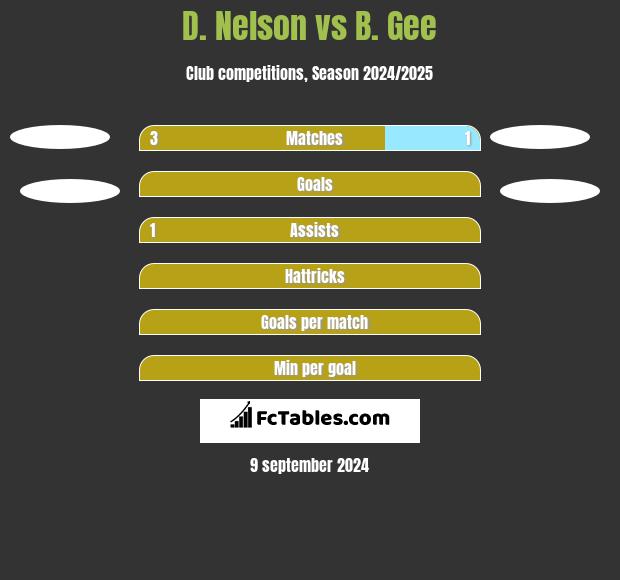 D. Nelson vs B. Gee h2h player stats