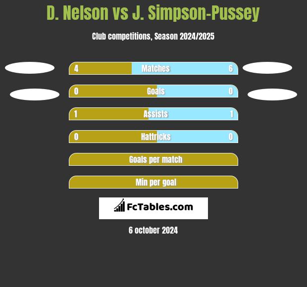 D. Nelson vs J. Simpson-Pussey h2h player stats