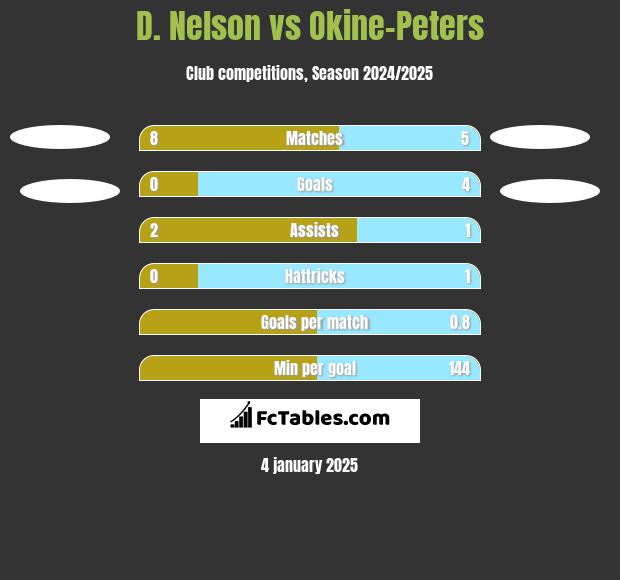 D. Nelson vs Okine-Peters h2h player stats