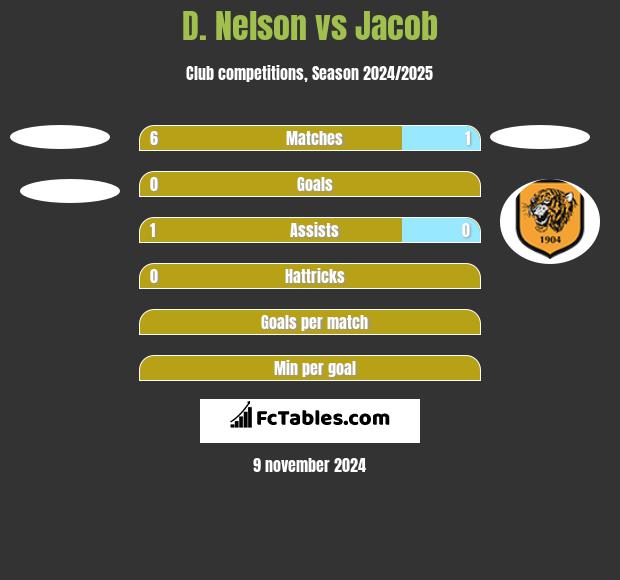 D. Nelson vs Jacob h2h player stats