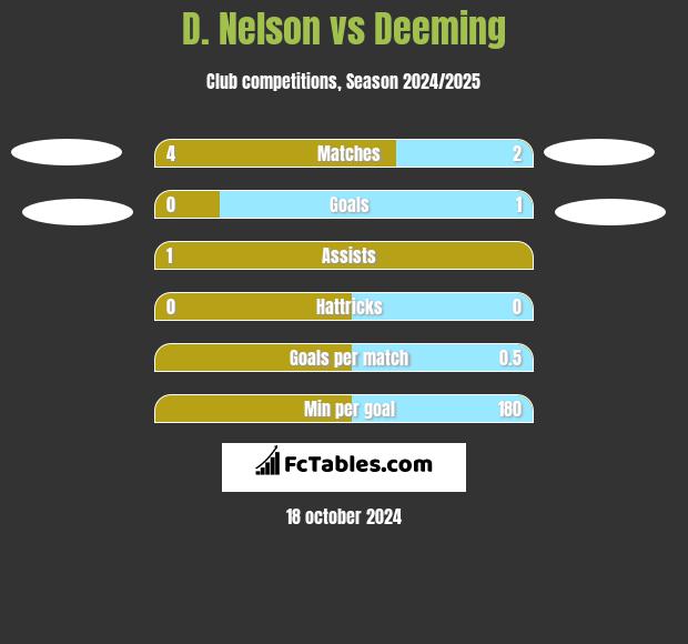 D. Nelson vs Deeming h2h player stats