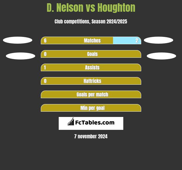 D. Nelson vs Houghton h2h player stats