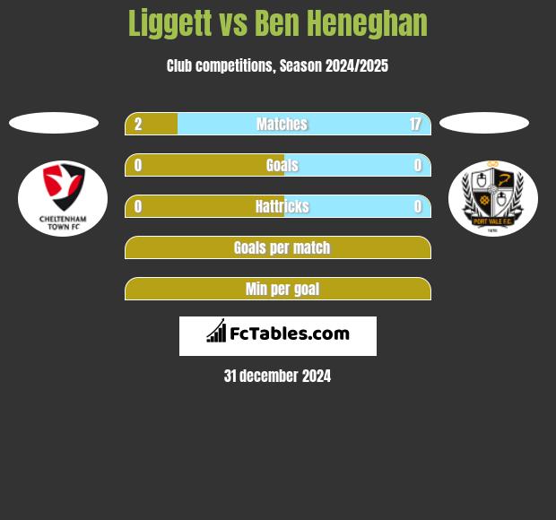 Liggett vs Ben Heneghan h2h player stats