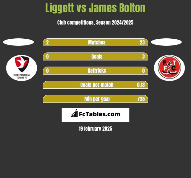 Liggett vs James Bolton h2h player stats