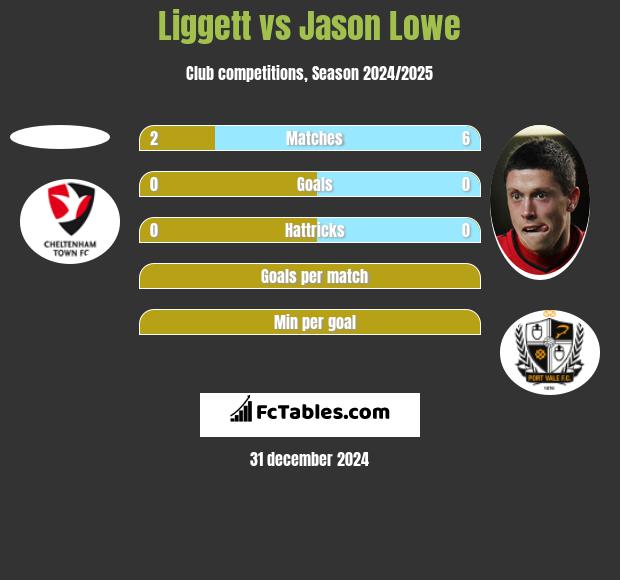 Liggett vs Jason Lowe h2h player stats