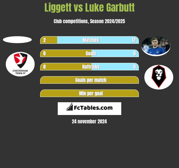 Liggett vs Luke Garbutt h2h player stats