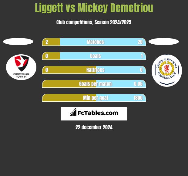 Liggett vs Mickey Demetriou h2h player stats