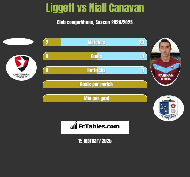 Liggett vs Niall Canavan h2h player stats