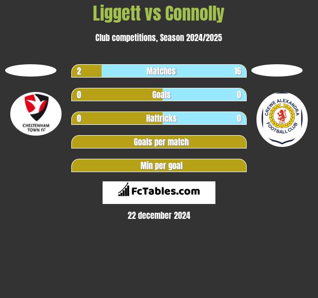 Liggett vs Connolly h2h player stats