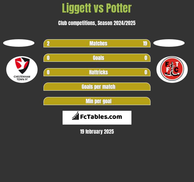 Liggett vs Potter h2h player stats