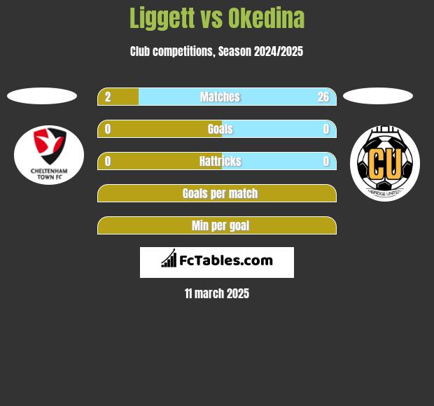 Liggett vs Okedina h2h player stats