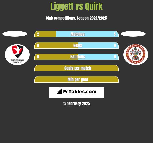 Liggett vs Quirk h2h player stats