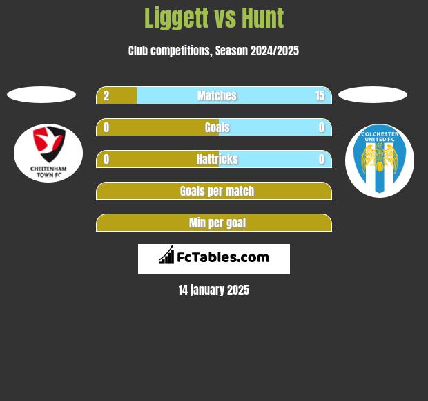 Liggett vs Hunt h2h player stats