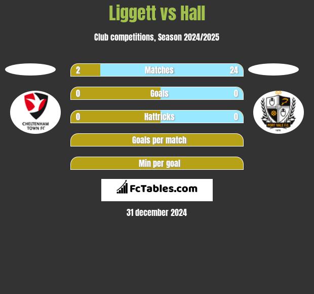 Liggett vs Hall h2h player stats