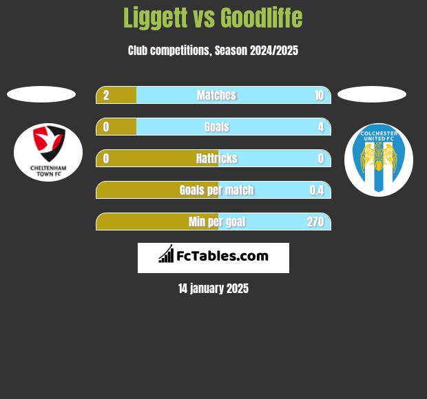 Liggett vs Goodliffe h2h player stats