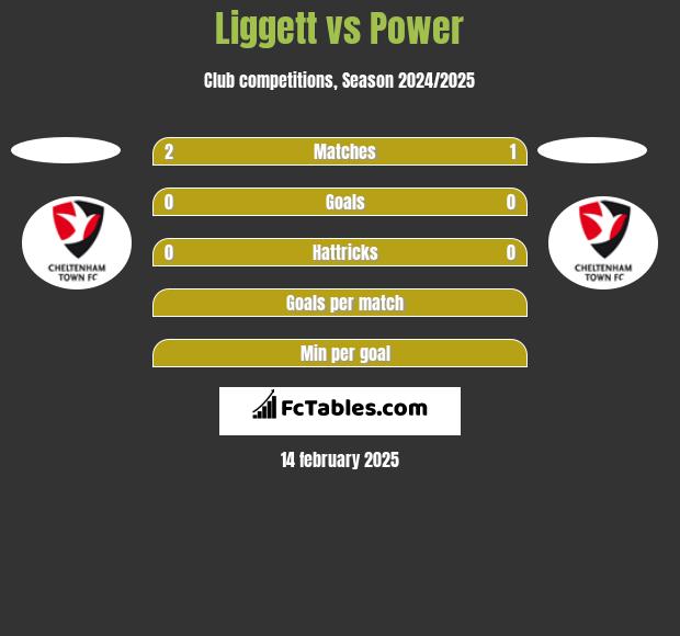 Liggett vs Power h2h player stats