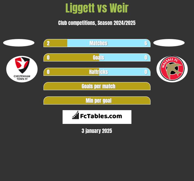 Liggett vs Weir h2h player stats