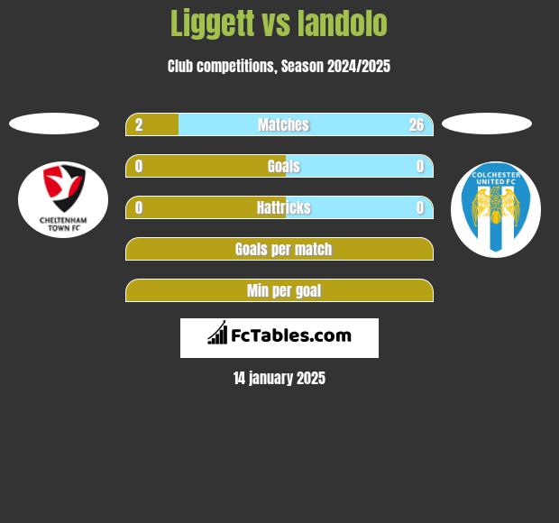 Liggett vs Iandolo h2h player stats