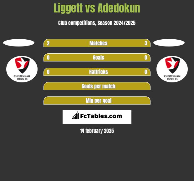 Liggett vs Adedokun h2h player stats