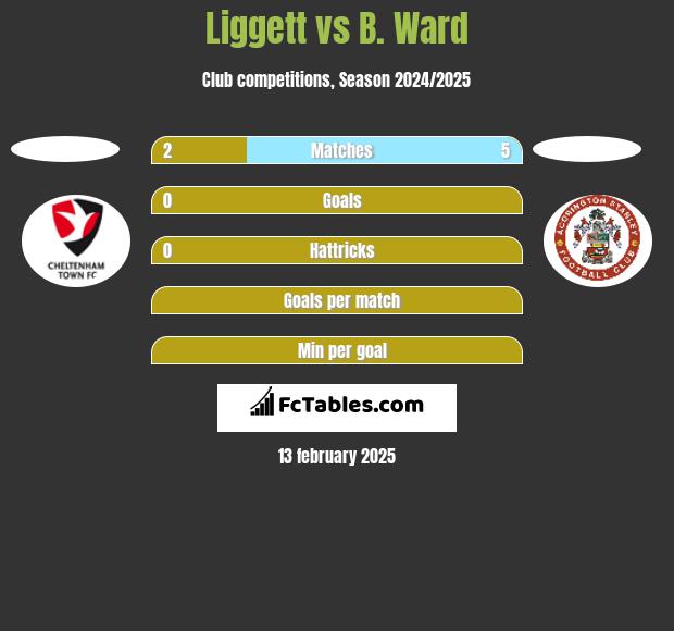 Liggett vs B. Ward h2h player stats