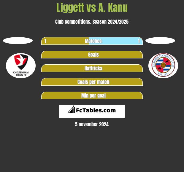 Liggett vs A. Kanu h2h player stats