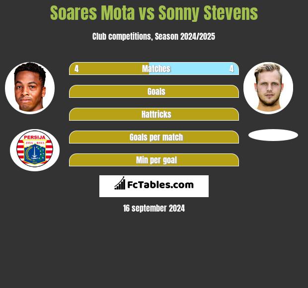 Soares Mota vs Sonny Stevens h2h player stats