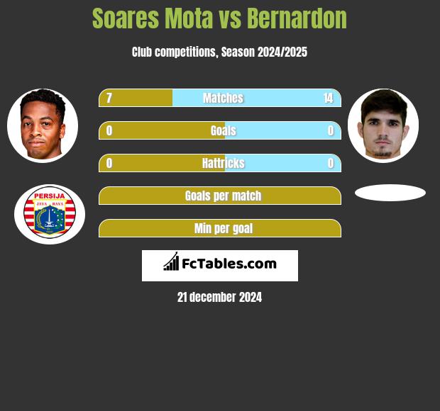 Soares Mota vs Bernardon h2h player stats