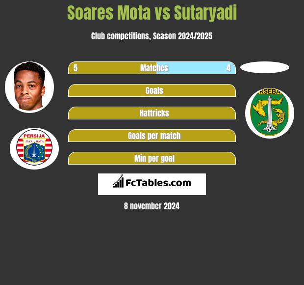 Soares Mota vs Sutaryadi h2h player stats