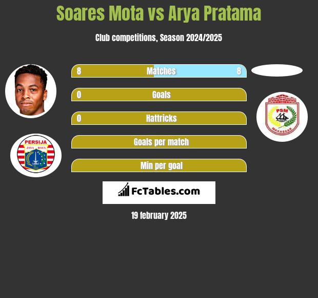 Soares Mota vs Arya Pratama h2h player stats