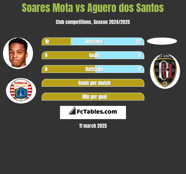 Soares Mota vs Aguero dos Santos h2h player stats