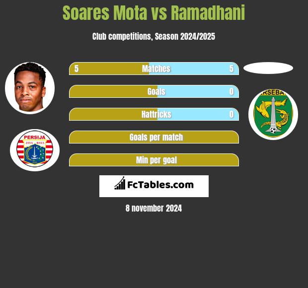 Soares Mota vs Ramadhani h2h player stats