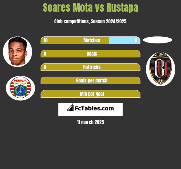 Soares Mota vs Rustapa h2h player stats