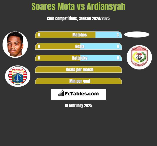 Soares Mota vs Ardiansyah h2h player stats