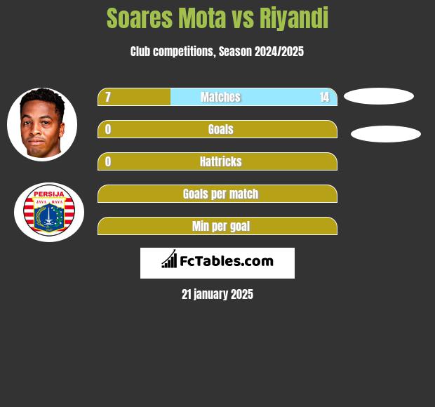 Soares Mota vs Riyandi h2h player stats