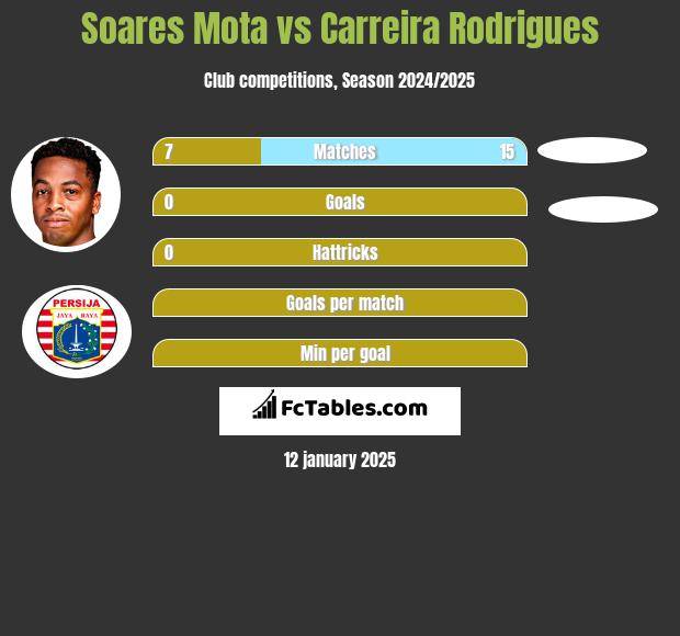 Soares Mota vs Carreira Rodrigues h2h player stats