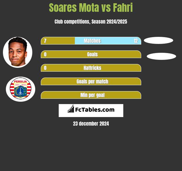 Soares Mota vs Fahri h2h player stats