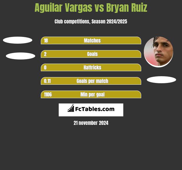 Aguilar Vargas vs Bryan Ruiz h2h player stats