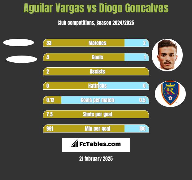 Aguilar Vargas vs Diogo Goncalves h2h player stats