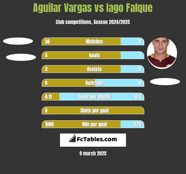 Aguilar Vargas vs Iago Falque h2h player stats