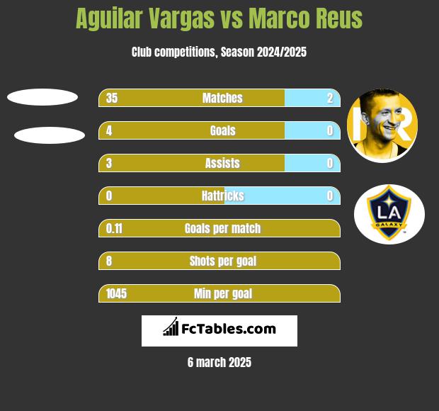 Aguilar Vargas vs Marco Reus h2h player stats