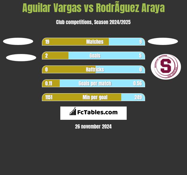 Aguilar Vargas vs RodrÃ­guez Araya h2h player stats