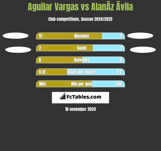 Aguilar Vargas vs AlanÃ­z Ãvila h2h player stats