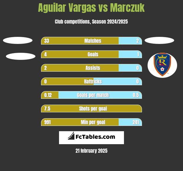 Aguilar Vargas vs Marczuk h2h player stats