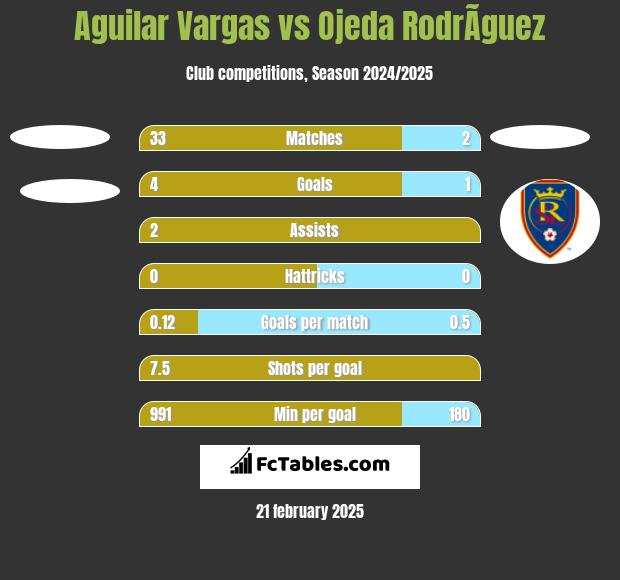 Aguilar Vargas vs Ojeda RodrÃ­guez h2h player stats