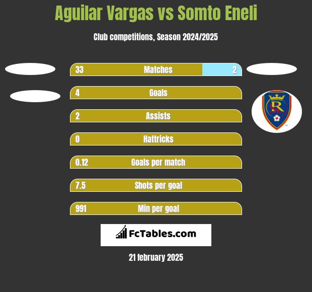 Aguilar Vargas vs Somto Eneli h2h player stats