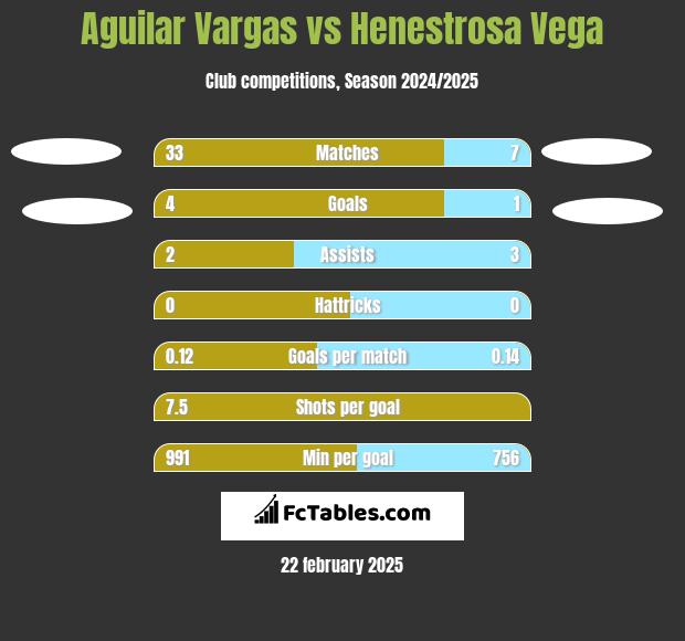 Aguilar Vargas vs Henestrosa Vega h2h player stats